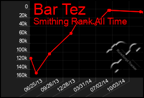 Total Graph of Bar Tez