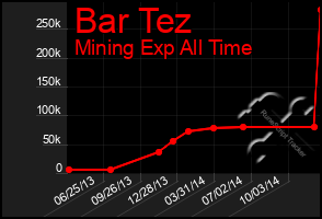 Total Graph of Bar Tez