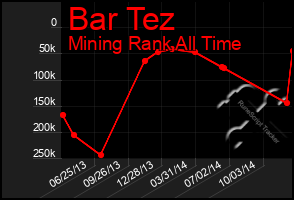 Total Graph of Bar Tez