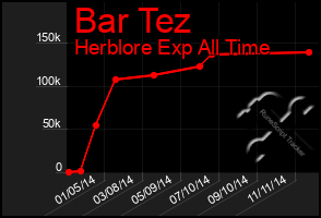 Total Graph of Bar Tez