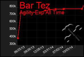 Total Graph of Bar Tez