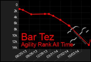 Total Graph of Bar Tez