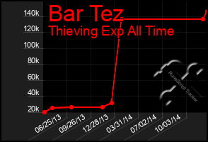 Total Graph of Bar Tez