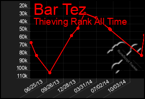 Total Graph of Bar Tez