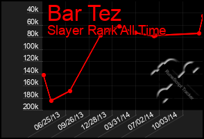 Total Graph of Bar Tez