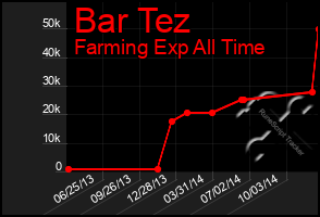 Total Graph of Bar Tez