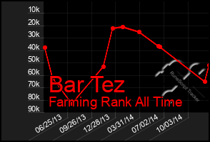 Total Graph of Bar Tez