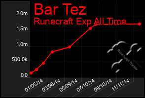 Total Graph of Bar Tez