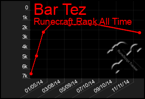 Total Graph of Bar Tez