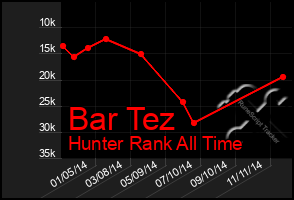 Total Graph of Bar Tez