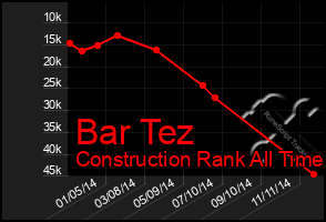 Total Graph of Bar Tez