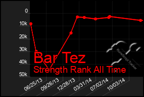 Total Graph of Bar Tez