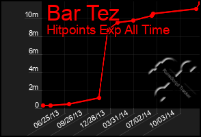 Total Graph of Bar Tez