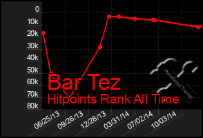 Total Graph of Bar Tez