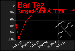 Total Graph of Bar Tez