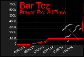 Total Graph of Bar Tez