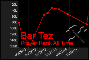 Total Graph of Bar Tez