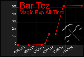 Total Graph of Bar Tez