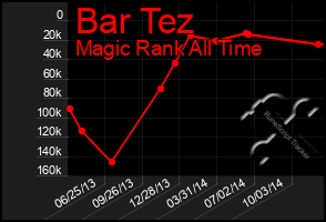 Total Graph of Bar Tez