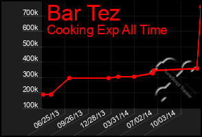 Total Graph of Bar Tez