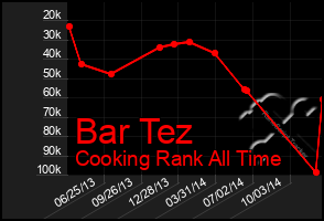 Total Graph of Bar Tez