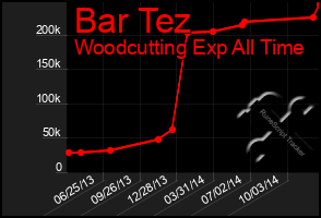 Total Graph of Bar Tez