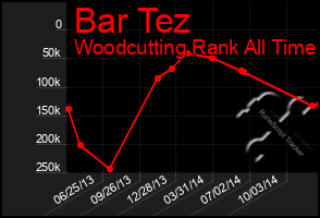 Total Graph of Bar Tez