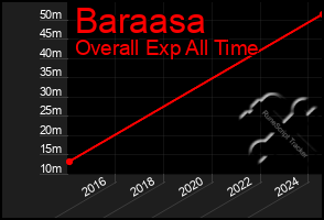 Total Graph of Baraasa