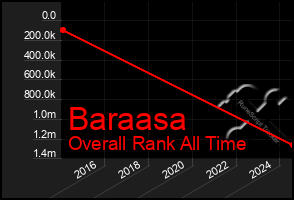 Total Graph of Baraasa