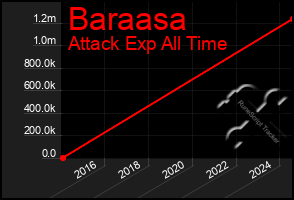 Total Graph of Baraasa