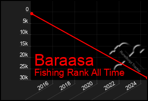 Total Graph of Baraasa