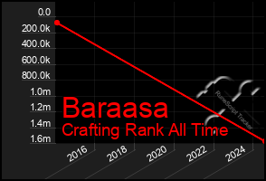 Total Graph of Baraasa