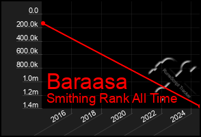 Total Graph of Baraasa