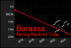 Total Graph of Baraasa