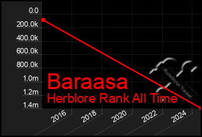 Total Graph of Baraasa