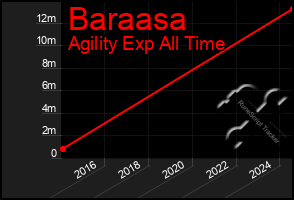 Total Graph of Baraasa