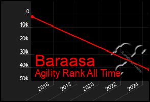 Total Graph of Baraasa