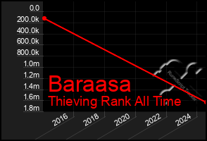 Total Graph of Baraasa