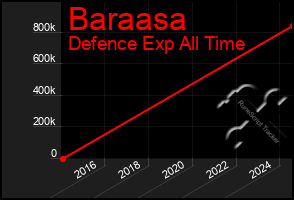 Total Graph of Baraasa