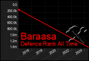 Total Graph of Baraasa