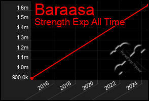 Total Graph of Baraasa