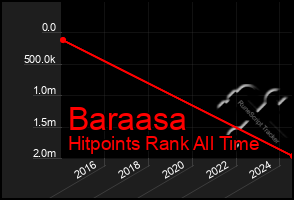 Total Graph of Baraasa