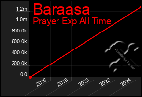 Total Graph of Baraasa