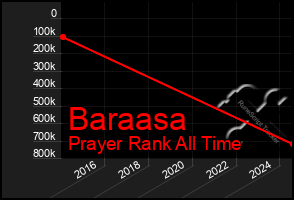 Total Graph of Baraasa