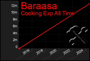 Total Graph of Baraasa