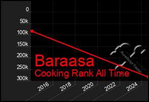 Total Graph of Baraasa