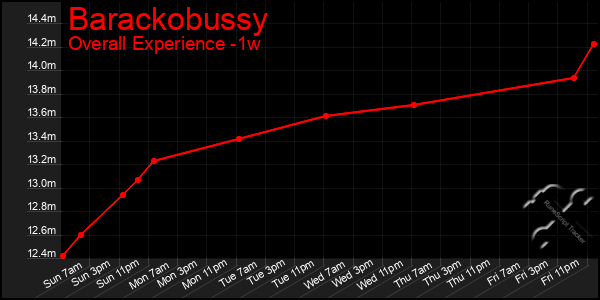 1 Week Graph of Barackobussy
