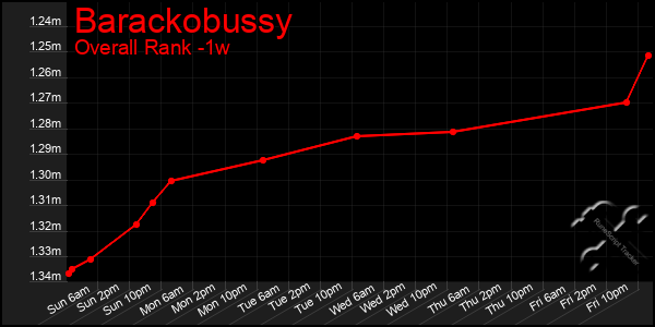 1 Week Graph of Barackobussy