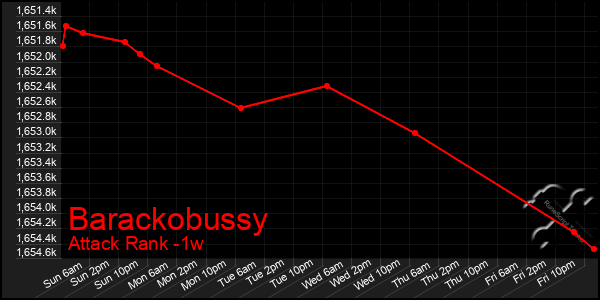 Last 7 Days Graph of Barackobussy