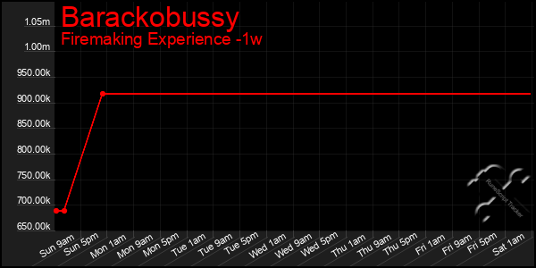 Last 7 Days Graph of Barackobussy